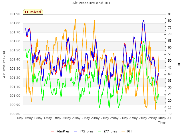 plot of Air Pressure and RH