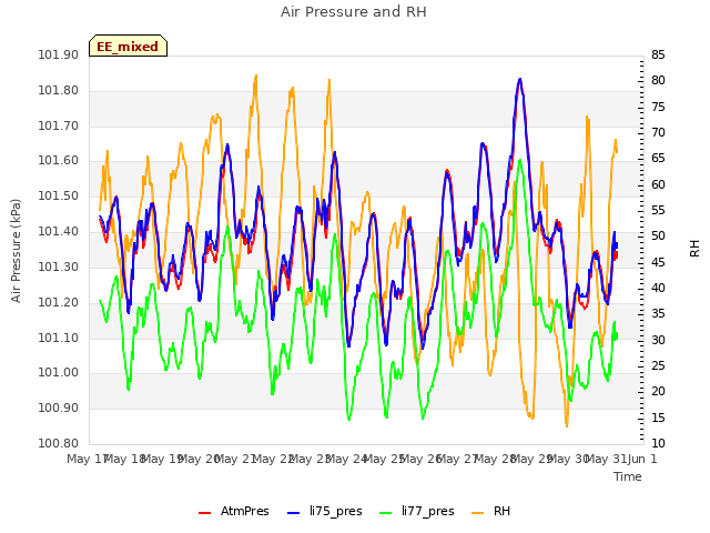plot of Air Pressure and RH