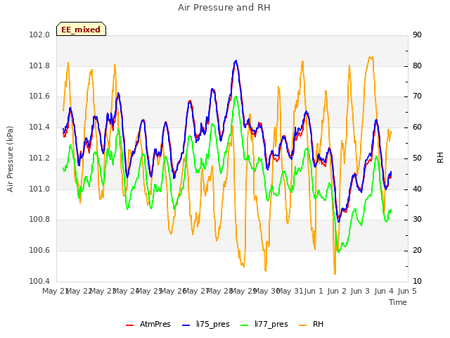 plot of Air Pressure and RH