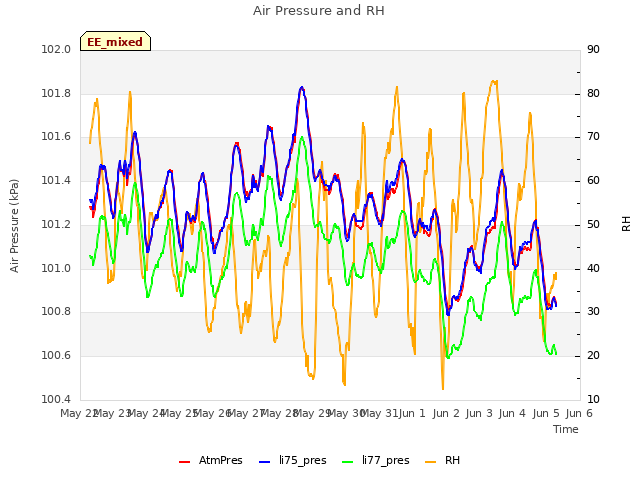 plot of Air Pressure and RH