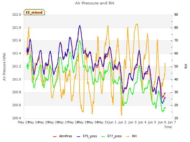 plot of Air Pressure and RH