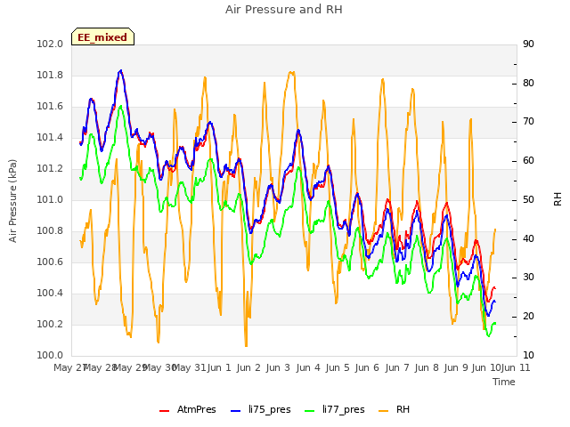 plot of Air Pressure and RH