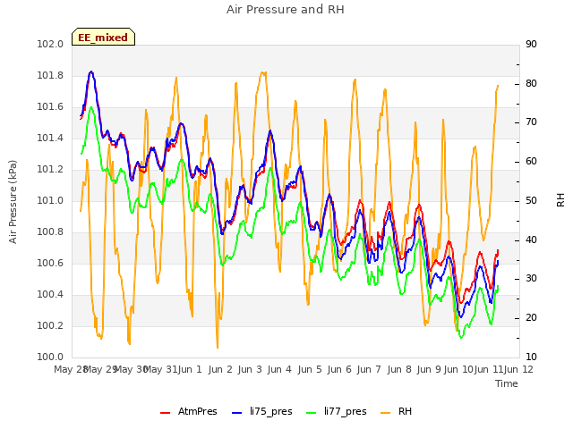 plot of Air Pressure and RH