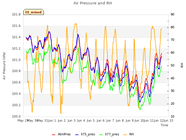 plot of Air Pressure and RH