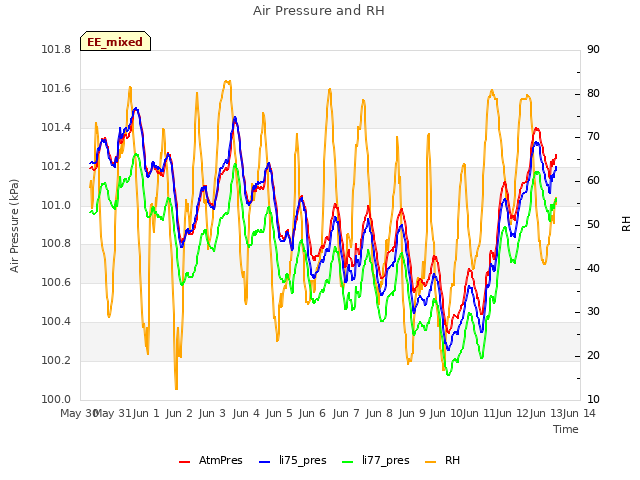 plot of Air Pressure and RH