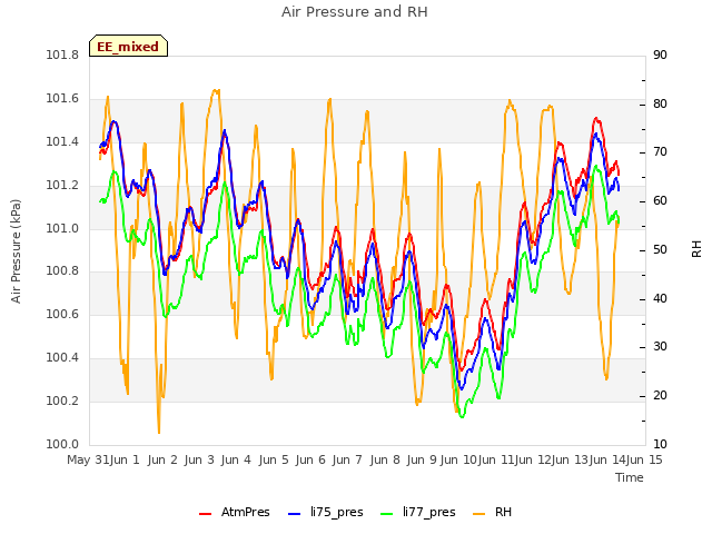 plot of Air Pressure and RH