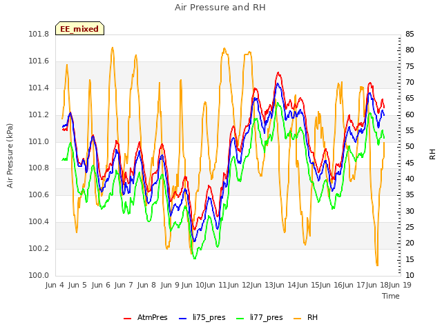 plot of Air Pressure and RH