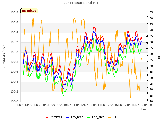 plot of Air Pressure and RH