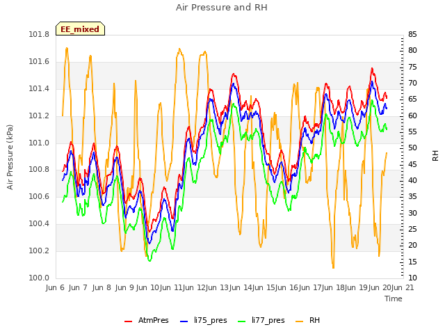 plot of Air Pressure and RH