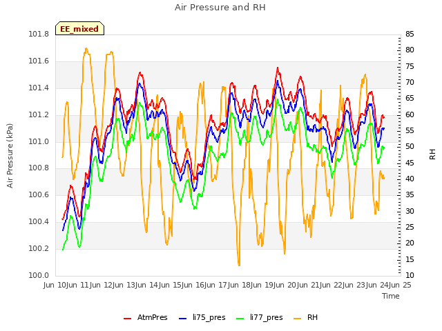 plot of Air Pressure and RH