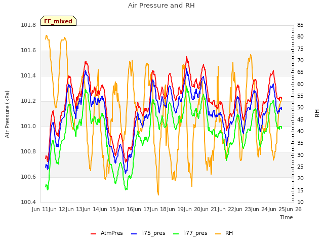 plot of Air Pressure and RH