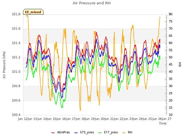 plot of Air Pressure and RH