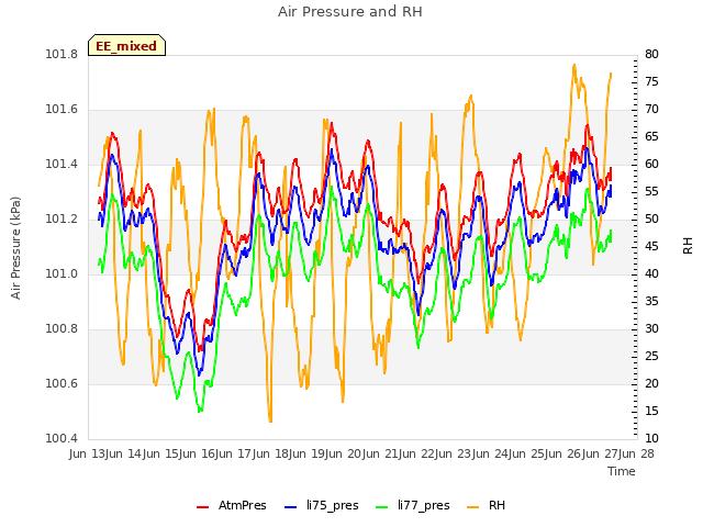 plot of Air Pressure and RH