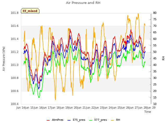 plot of Air Pressure and RH