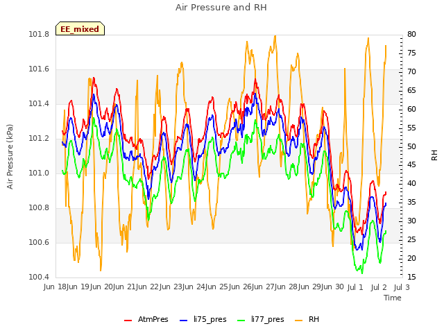 plot of Air Pressure and RH