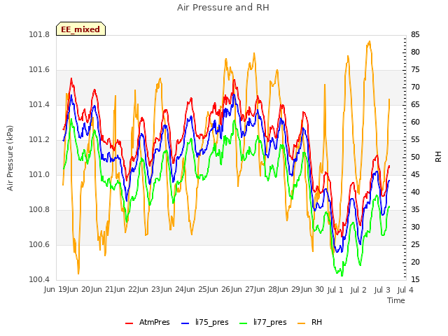 plot of Air Pressure and RH