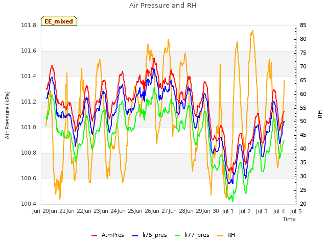 plot of Air Pressure and RH