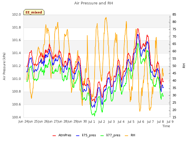 plot of Air Pressure and RH
