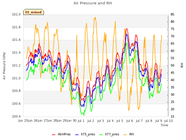 plot of Air Pressure and RH