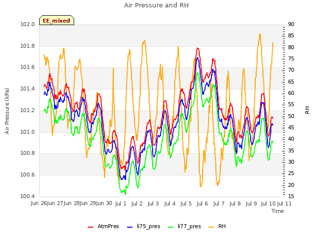 plot of Air Pressure and RH