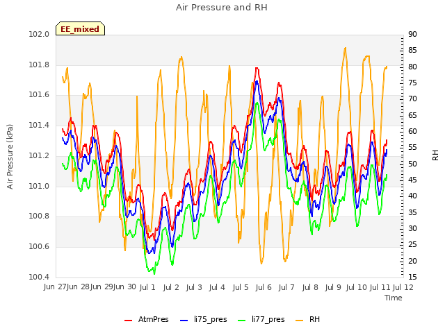 plot of Air Pressure and RH