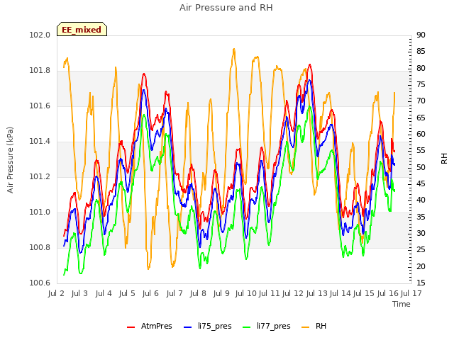 plot of Air Pressure and RH