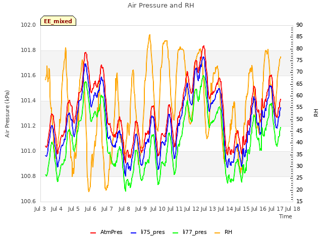 plot of Air Pressure and RH