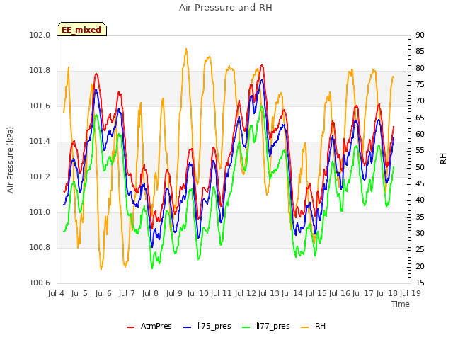 plot of Air Pressure and RH