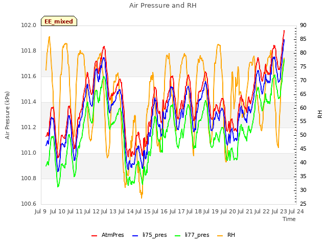 plot of Air Pressure and RH