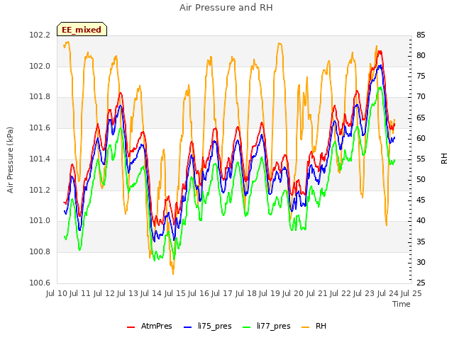 plot of Air Pressure and RH