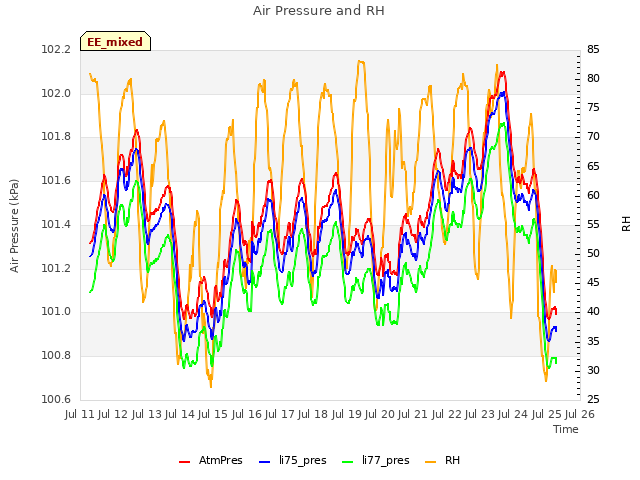 plot of Air Pressure and RH