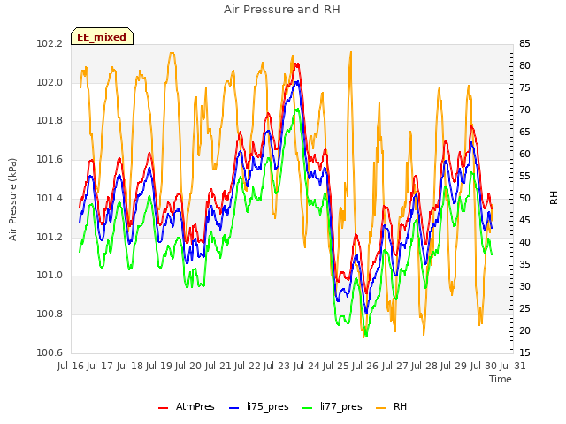 plot of Air Pressure and RH