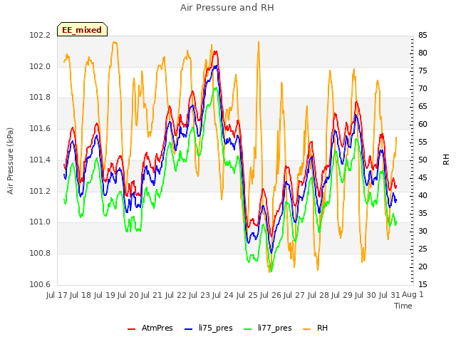 plot of Air Pressure and RH