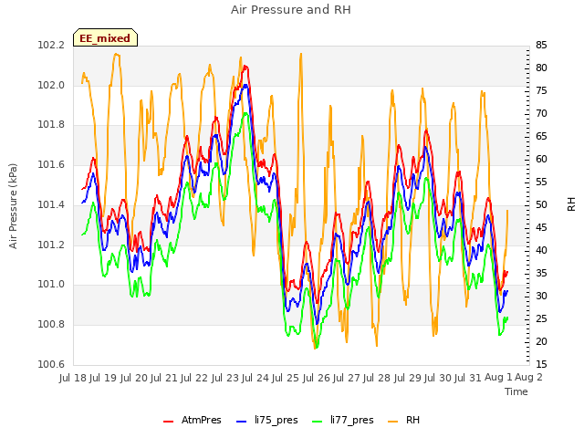 plot of Air Pressure and RH