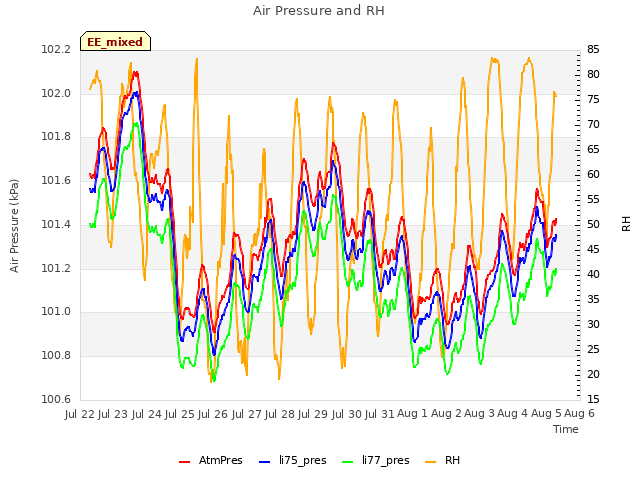 plot of Air Pressure and RH