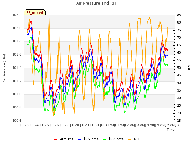 plot of Air Pressure and RH