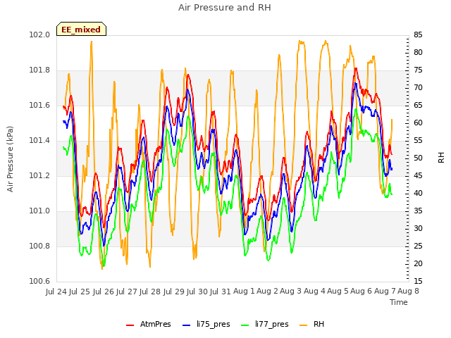 plot of Air Pressure and RH