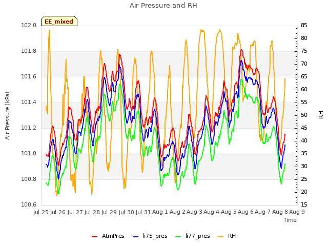 plot of Air Pressure and RH