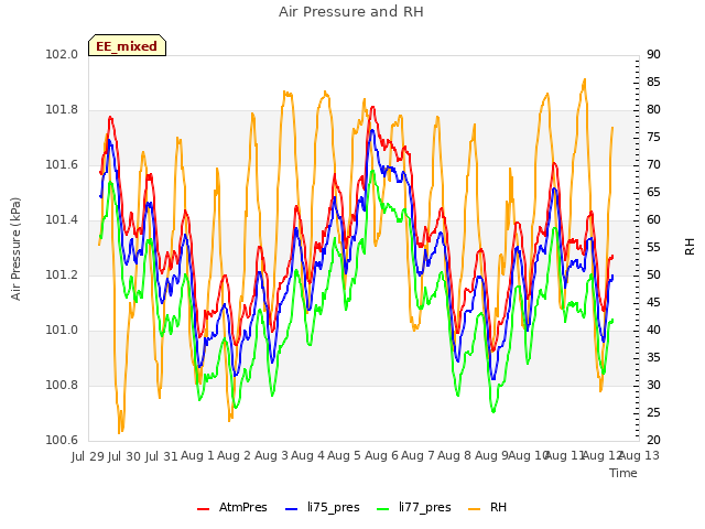 plot of Air Pressure and RH