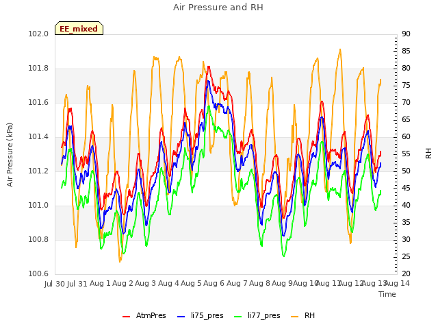 plot of Air Pressure and RH