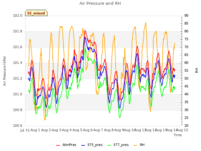 plot of Air Pressure and RH