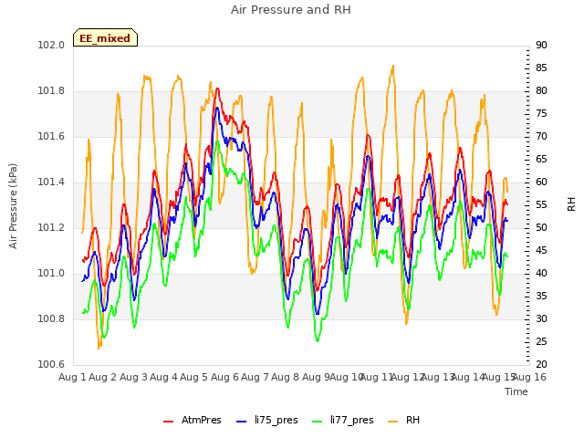 plot of Air Pressure and RH