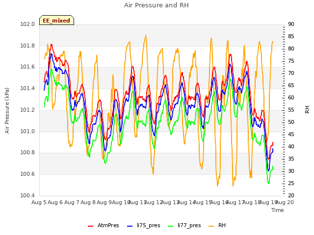 plot of Air Pressure and RH