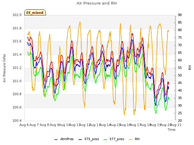 plot of Air Pressure and RH