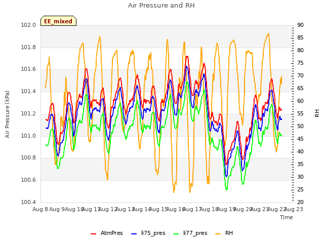 plot of Air Pressure and RH