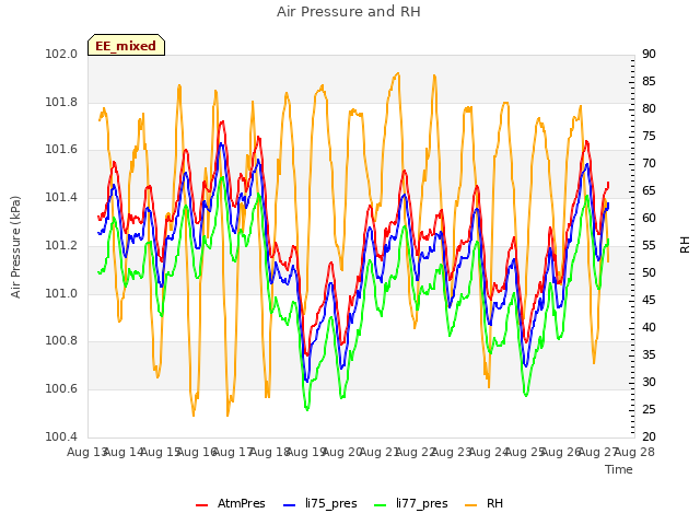 plot of Air Pressure and RH