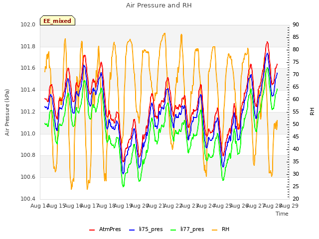 plot of Air Pressure and RH