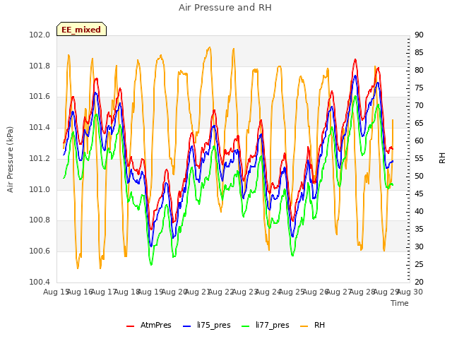 plot of Air Pressure and RH