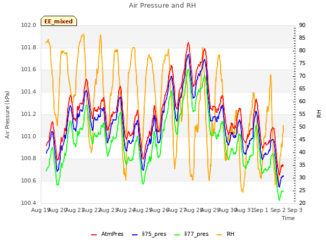 plot of Air Pressure and RH