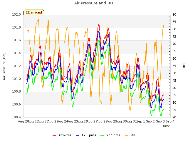 plot of Air Pressure and RH